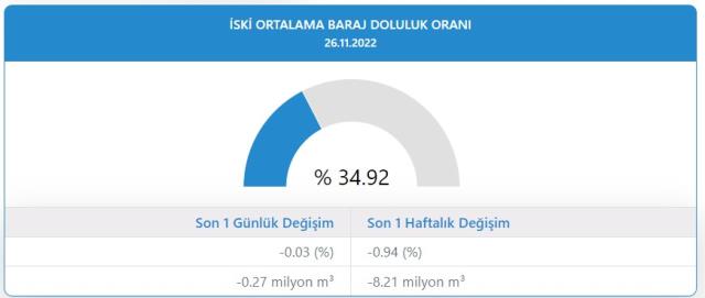 Baraj Doluluk Oranları! 27 kasım İstanbul, İzmir, Ankara barajların doluluk oranları yüzde kaç? 26 2022 barajların doluluk seviyesi nasıl?