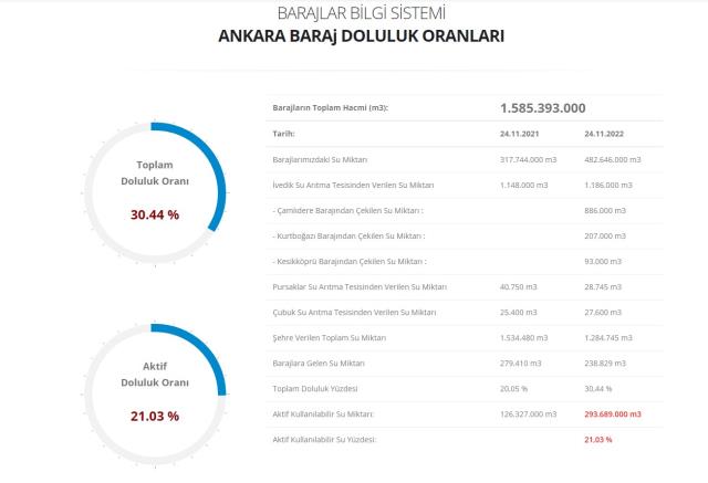 Baraj Doluluk Oranları! 25 Kasım İstanbul, İzmir, Ankara barajların doluluk oranları yüzde kaç? 25 Kasım 2022 barajların doluluk seviyesi nasıl?