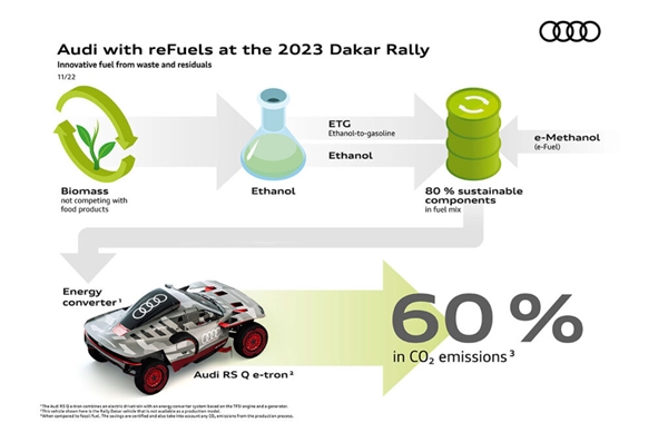 Audi RS Q e-tron'a Dakar için yeni yakıt teknolojisi