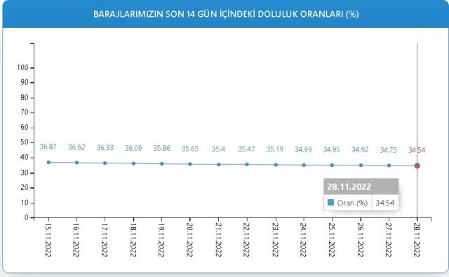 Baraj Doluluk Oranları! 28 Kasım İstanbul, İzmir, Ankara barajların doluluk oranları yüzde kaç? 28 Kasım 2022 barajların doluluk seviyesi nasıl?