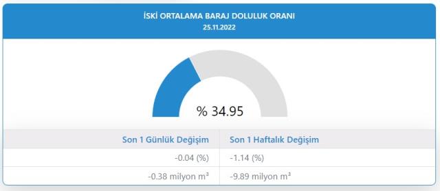 Baraj Doluluk Oranları! 26 Kasım İstanbul, İzmir, Ankara barajların doluluk oranları yüzde kaç? 26 Kasım 2022 barajların doluluk seviyesi nasıl?