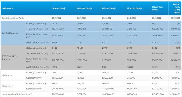 Baraj Doluluk Oranları! 26 Kasım İstanbul, İzmir, Ankara barajların doluluk oranları yüzde kaç? 26 Kasım 2022 barajların doluluk seviyesi nasıl?