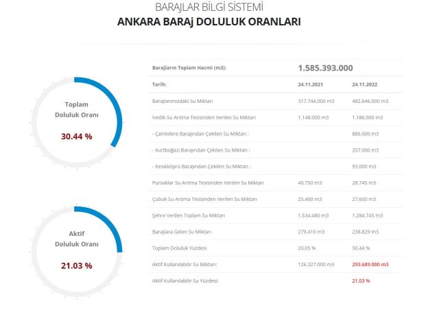 Baraj Doluluk Oranları! 26 Kasım İstanbul, İzmir, Ankara barajların doluluk oranları yüzde kaç? 26 Kasım 2022 barajların doluluk seviyesi nasıl?