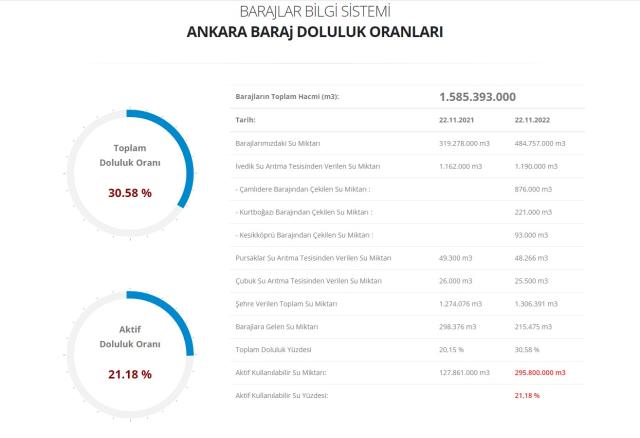 Baraj Doluluk Oranları! 24 Kasım İstanbul, İzmir, Ankara barajların doluluk oranları yüzde kaç? 24 Kasım 2022 barajların doluluk seviyesi nasıl?