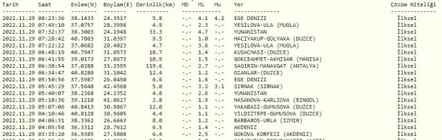 Ege'de deprem mi oldu? 29 Kasım Ege'de deprem mi oldu? Ege Denizi 4.7 deprem ne zaman oldu? Az önce İzmir'de deprem mi oldu?