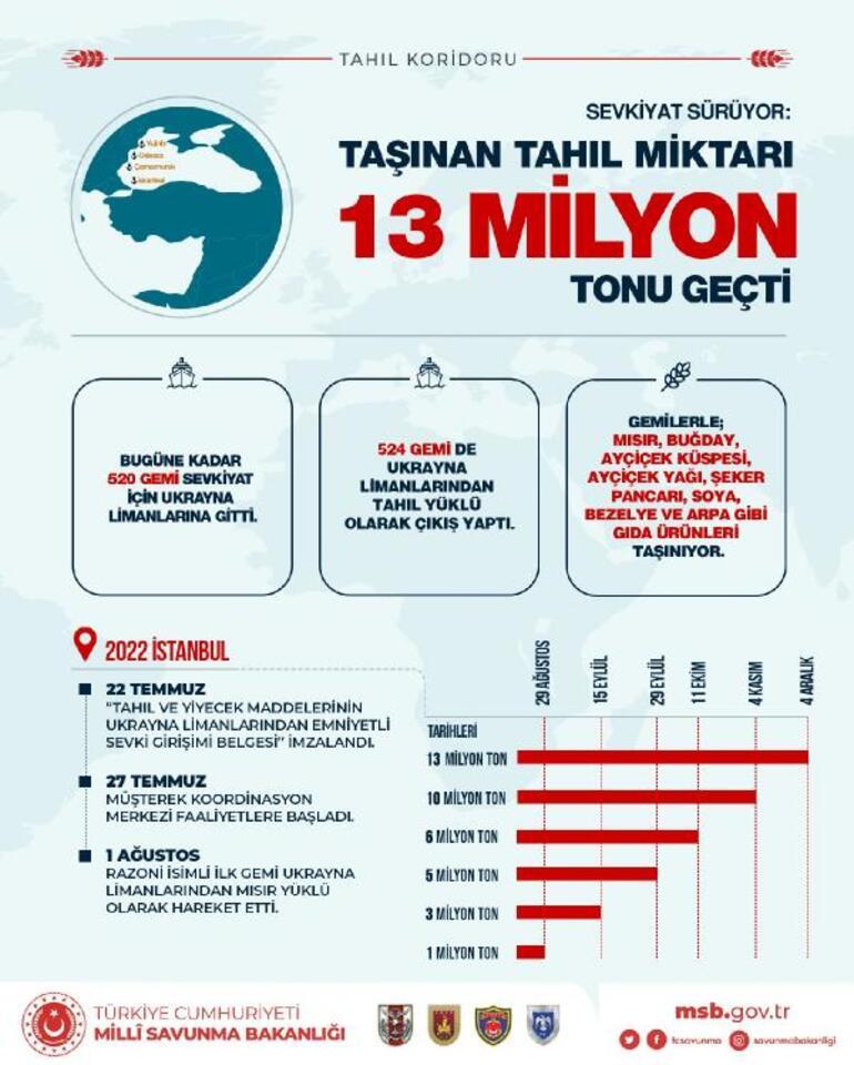 MSB: Tahıl koridorundan taşınan tahıl miktarı 13 milyon tonu geçti