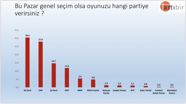 Son seçim anketinde büyük sürpriz! MHP'nin oy oranı hiç bu seviyeyi görmemişti