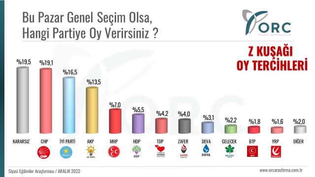 Son anket Z kuşağıyla yapıldı! Millet ile Cumhur İttifakı arasındaki fark %15,1