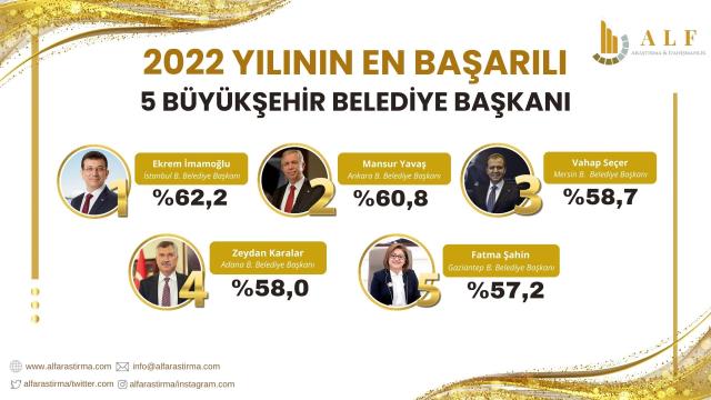 En başarılı büyükşehir belediye başkanları anketi! İlk 5'te AK Partili tek belediye var