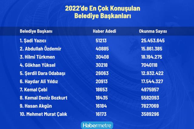 2022'de İstanbul'un en çok konuşulan ilçe belediye başkanları! İlk sırada Şadi Yazıcı var