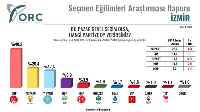 Son anketten çarpıcı sonuç! AK Parti'de kan kaybı sürüyor, küstürülen seçmen 3 büyükşehirde de aynı partiye yöneldi