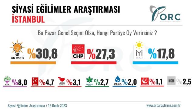 Son anket İstanbul'da yapıldı! Seçime aylar kala çıkan sonuç, bir ittifakı kara kara düşündürecek