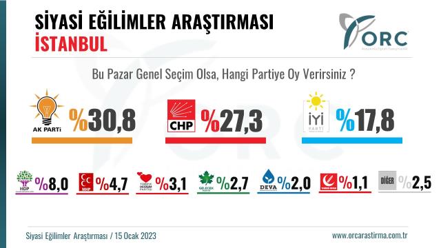 Son seçim anketi İstanbul'da yapıldı! En büyük şoku Bahçeli'nin MHP'si yaşayacak