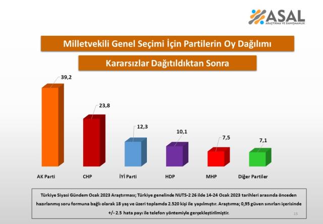 26 ili kapsayan seçim anketinde büyük sürpriz! AK Parti oyunu artırdı, ibre terse döndü