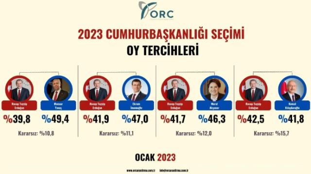 Son ankette çarpıcı sonuç! Cumhurbaşkanı Erdoğan, 4 isimden yalnızca Kılıçdaroğlu'na karşı seçimi kazanıyor