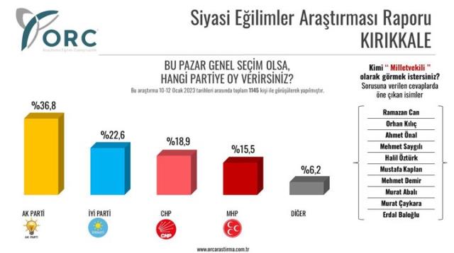 AK Parti'nin kalesinde çarpıcı sonuç! Rakamlar Erdoğan ve Bahçeli'nin hiç hoşuna gitmeyecek