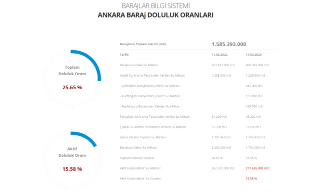 Baraj doluluk oranları! 12 Mart İstanbul, İzmir, Ankara barajların doluluk oranları yüzde kaç? 12 Mart 2023 barajların doluluk seviyesi nasıl?