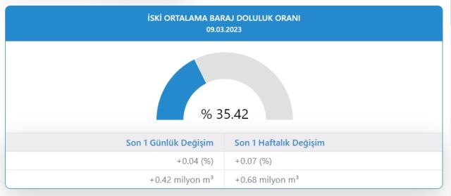 Baraj doluluk oranları! 9 Mart İstanbul, İzmir, Ankara barajların doluluk oranları yüzde kaç? 9 Mart 2022 barajların doluluk seviyesi nasıl?