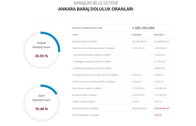 Baraj doluluk oranları! 9 Mart İstanbul, İzmir, Ankara barajların doluluk oranları yüzde kaç? 9 Mart 2022 barajların doluluk seviyesi nasıl?