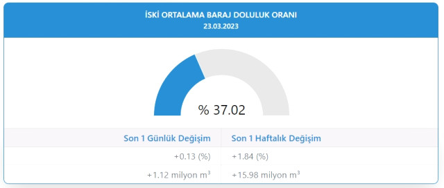 Baraj doluluk oranları! 23 Mart İstanbul, İzmir, Ankara barajların doluluk oranları yüzde kaç? 23 Mart 2023 barajların doluluk seviyesi nasıl?