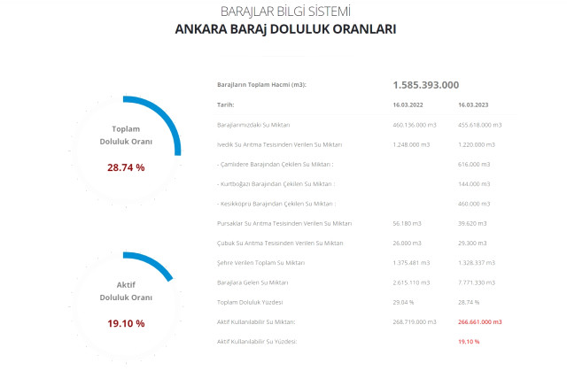 Baraj doluluk oranları! 17 Mart İstanbul, İzmir, Ankara barajların doluluk oranları yüzde kaç? 17 Mart 2023 barajların doluluk seviyesi nasıl?