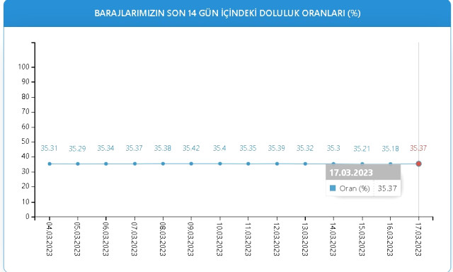 Baraj Doluluk Oranları! 17 Mart İstanbul, İzmir, Ankara barajların doluluk oranları yüzde kaç? 17 Mart 2023 barajların doluluk seviyesi nasıl?