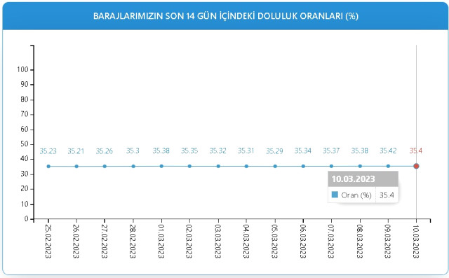 Baraj Doluluk Oranları! 10 Mart İstanbul, İzmir, Ankara barajların doluluk oranları yüzde kaç? 10 Mart 2023 barajların doluluk seviyesi nasıl?