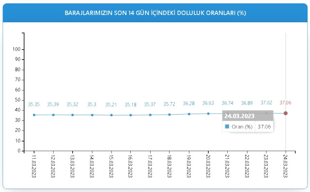 Baraj Doluluk Oranları! 24 Mart İstanbul, İzmir, Ankara barajların doluluk oranları yüzde kaç? 24 Mart 2023 barajların doluluk seviyesi nasıl?