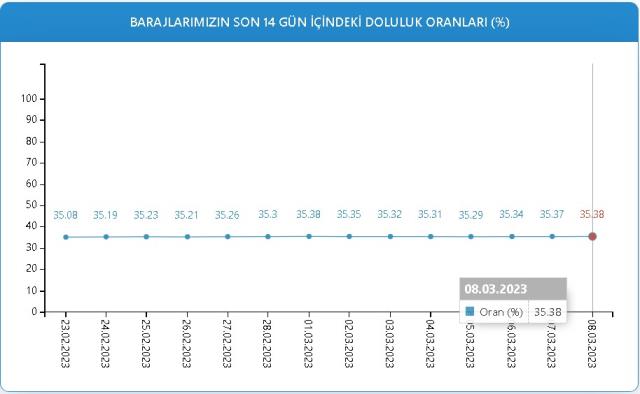 Baraj Doluluk Oranları! 8 Mart İstanbul, İzmir, Ankara barajların doluluk oranları yüzde kaç? 8 Mart 2023 barajların doluluk seviyesi nasıl?