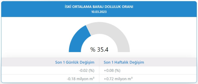 Baraj doluluk oranları! 10 Mart İstanbul, İzmir, Ankara barajların doluluk oranları yüzde kaç? 10 Mart 2022 barajların doluluk seviyesi nasıl?