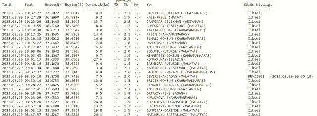 Bu sabah deprem oldu mu? 20 Mart en son nerede deprem oldu? Kahramanmaraş, Gaziantep, Hatay bugün deprem oldu mu, kaç şiddetinde?