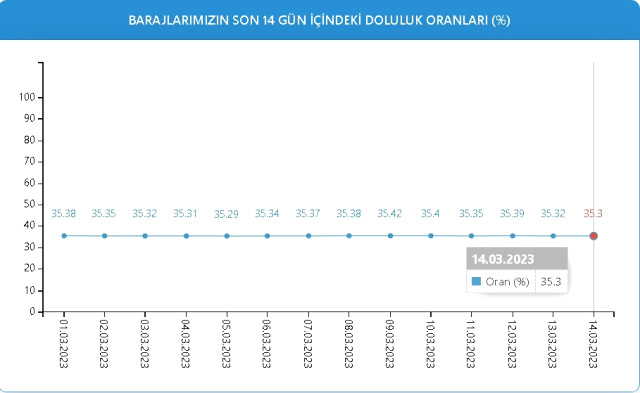 Baraj Doluluk Oranları! 14 Mart İstanbul, İzmir, Ankara barajların doluluk oranları yüzde kaç? 14 Mart 2023 barajların doluluk seviyesi nasıl?