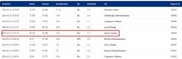 Ankara Akyurt deprem mi oldu? 21 Mart Salı 2023 Ankara Akyurt'ta kaç şiddetinde deprem oldu? Depremin merkez üssü neresi?