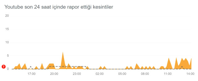 YouTube çöktü mü? 14 Şubat YouTube sorun mu var? YouTube neden açılmıyor?