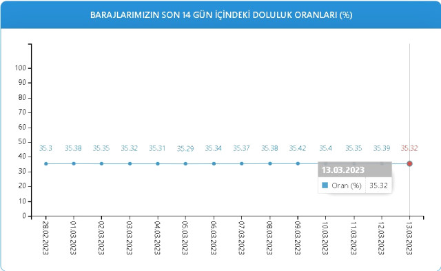 Baraj Doluluk Oranları! 13 Mart İstanbul, İzmir, Ankara barajların doluluk oranları yüzde kaç? 13 Mart 2023 barajların doluluk seviyesi nasıl?