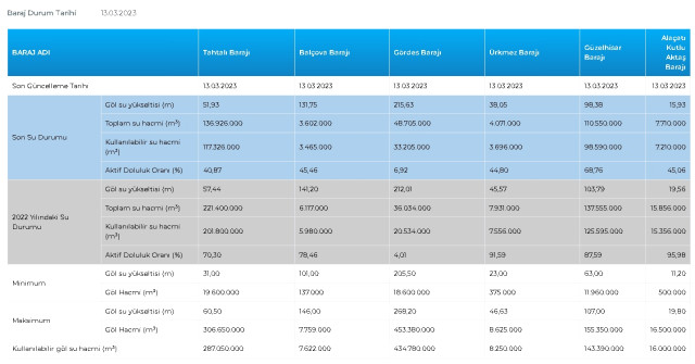 Baraj Doluluk Oranları! 13 Mart İstanbul, İzmir, Ankara barajların doluluk oranları yüzde kaç? 13 Mart 2023 barajların doluluk seviyesi nasıl?