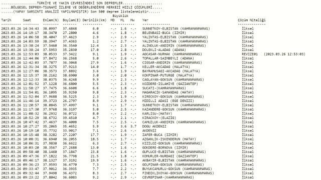 Adıyaman deprem mi oldu? Az önce deprem mi oldu? Son dakika Adıyaman depremleri! 26 Mart AFAD ve Kandilli deprem listesi!