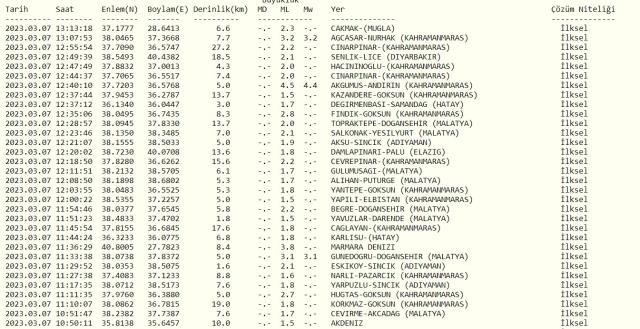 Kahramanmaraş'ta deprem mi oldu? Az önce Maraş'ta deprem oldu mu? SON DAKİKA! Bugün Maraş'ta deprem mi oldu? Kandilli son depremler listesi!