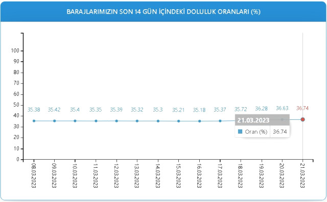 Baraj Doluluk Oranları! 21 Mart İstanbul, İzmir, Ankara barajların doluluk oranları yüzde kaç? 21 Mart 2023 barajların doluluk seviyesi nasıl?