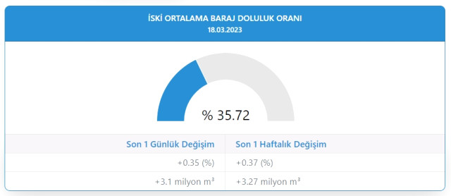 Baraj doluluk oranları! 18 Mart İstanbul, İzmir, Ankara barajların doluluk oranları yüzde kaç? 18 Mart 2023 barajların doluluk seviyesi nasıl?