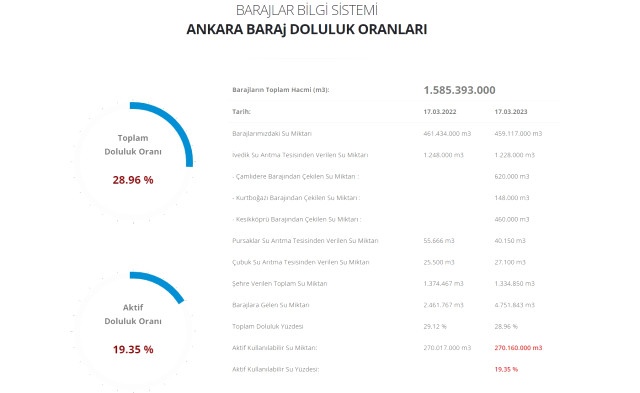 Baraj doluluk oranları! 18 Mart İstanbul, İzmir, Ankara barajların doluluk oranları yüzde kaç? 18 Mart 2023 barajların doluluk seviyesi nasıl?