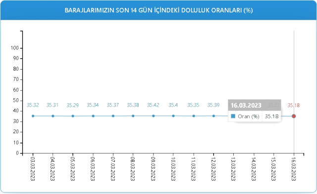 Baraj Doluluk Oranları! 16 Mart İstanbul, İzmir, Ankara barajların doluluk oranları yüzde kaç? 16 Mart 2023 barajların doluluk seviyesi nasıl?