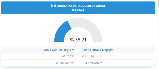 Baraj doluluk oranları! 15 Mart İstanbul, İzmir, Ankara barajların doluluk oranları yüzde kaç? 15 Mart 2023 barajların doluluk seviyesi nasıl?