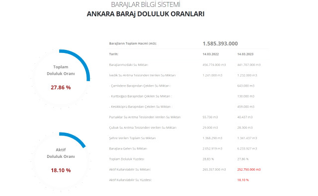 Baraj doluluk oranları! 15 Mart İstanbul, İzmir, Ankara barajların doluluk oranları yüzde kaç? 15 Mart 2023 barajların doluluk seviyesi nasıl?