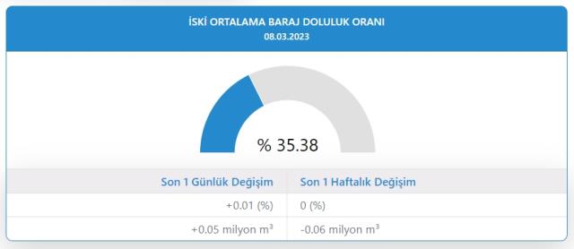 Baraj doluluk oranları! 8 Mart İstanbul, İzmir, Ankara barajların doluluk oranları yüzde kaç? 8 Mart 2022 barajların doluluk seviyesi nasıl?