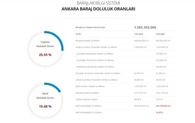 Baraj doluluk oranları! 8 Mart İstanbul, İzmir, Ankara barajların doluluk oranları yüzde kaç? 8 Mart 2022 barajların doluluk seviyesi nasıl?