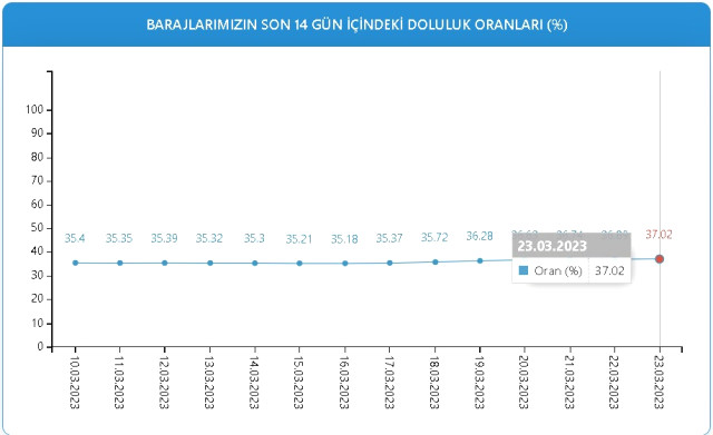 Baraj Doluluk Oranları! 23 Mart İstanbul, İzmir, Ankara barajların doluluk oranları yüzde kaç? 23 Mart 2023 barajların doluluk seviyesi nasıl?