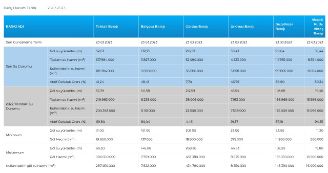 Baraj Doluluk Oranları! 23 Mart İstanbul, İzmir, Ankara barajların doluluk oranları yüzde kaç? 23 Mart 2023 barajların doluluk seviyesi nasıl?