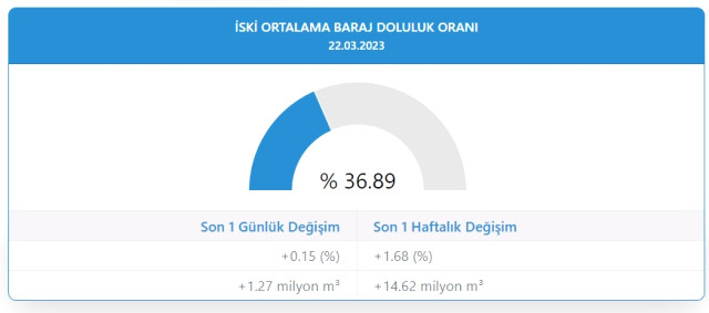 Baraj doluluk oranları! 22 Mart İstanbul, İzmir, Ankara barajların doluluk oranları yüzde kaç? 22 Mart 2023 barajların doluluk seviyesi nasıl?
