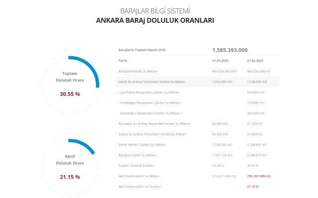 Baraj doluluk oranları! 22 Mart İstanbul, İzmir, Ankara barajların doluluk oranları yüzde kaç? 22 Mart 2023 barajların doluluk seviyesi nasıl?